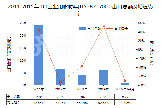 2011-2015年4月工業(yè)用脂肪醇(HS38237000)出口總額及增速統(tǒng)計(jì)